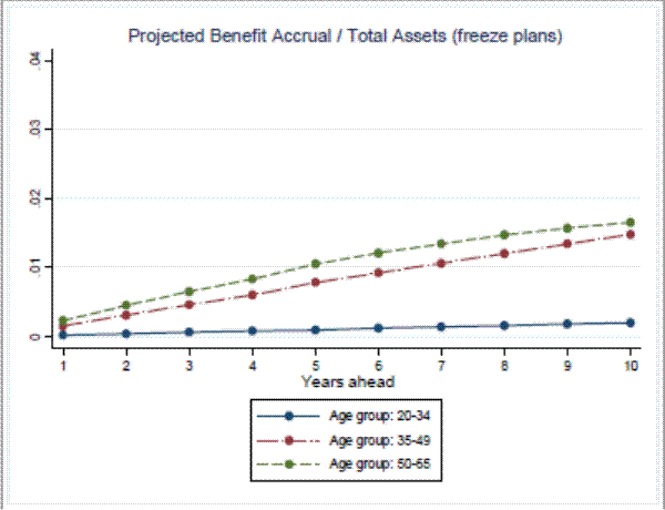 Figure 2c: Estimated Cost savings as a share of payroll by age groups: (Projected Benefit Accrual -Increase 401k contribution)/ Payroll (freeze plans) .