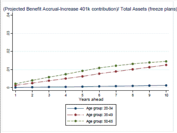 Figure 2d: Estimated Cost savings as a share of payroll by age groups: (Projected Benefit Accrual -Increase 401k contribution)/ Payroll (freeze plans) .