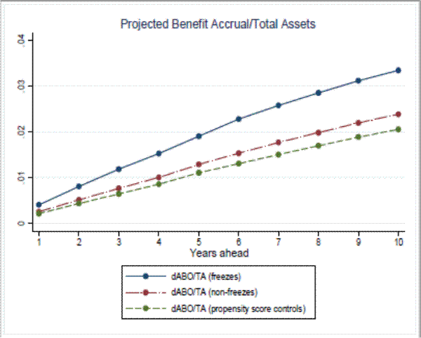 Figure 3a: Projected Benefit Accruals for Freezes and Controls: Projected Benefit Accrual/Total Assets (Panel A: Benefit accruals for regular Defined Benefit plans ).