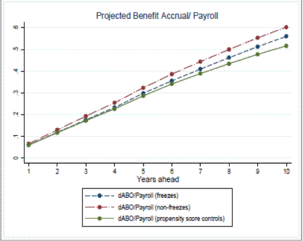 Figure 3b: Projected Benefit Accruals for Freezes and Controls Projected Benefit Accrual/ Payroll (Panel A: Benefit accruals for regular Defined Benefit plans ).