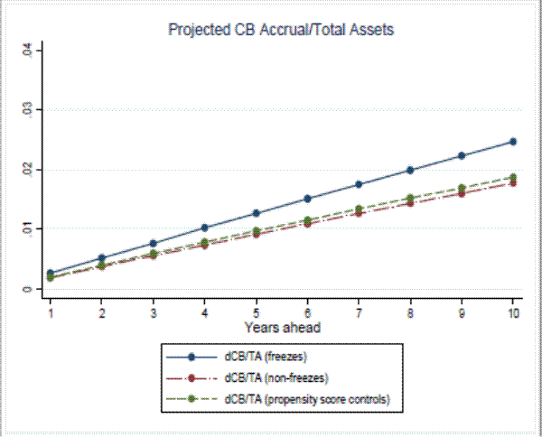 Figure 3c: Projected Benefit Accruals for Freezes and Controls:  Projected CB Accrual/Total Assets (Panel B: Benefit accruals for defined benefit plans with a Cash Balance feature).