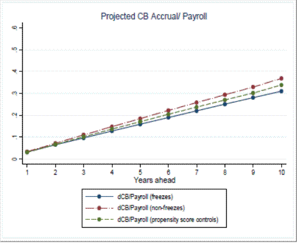 Figure 3d: Projected Benefit Accruals for Freezes and Controls: Projected CB Accrual/ Payroll(Panel B: Benefit accruals for defined benefit plans with a Cash Balance feature).
