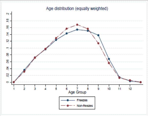 Figure 4a: Age-Service Distributions: Age distribution (equally weighted) (Panel A: Age distribution).