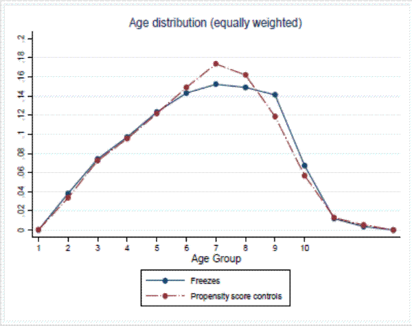Figure 4b: Age-Service Distributions: Age distribution (equally weighted) (Panel A: Age distribution).