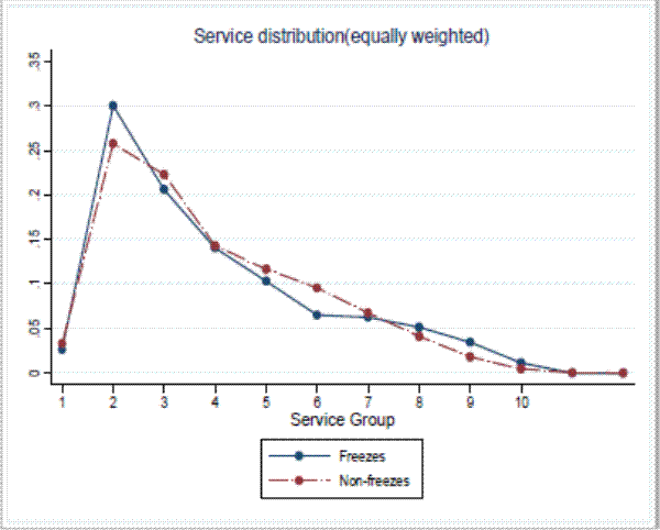 Figure 4c: Age-Service Distributions: Service distribution(equally weighted) (Panel B: Service distribution).
