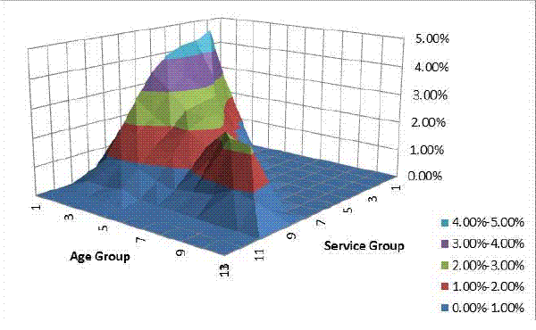 Figure 5a: Age Service Distributions (alternative) (Panel A: Age Service Distribution (Freezes)).