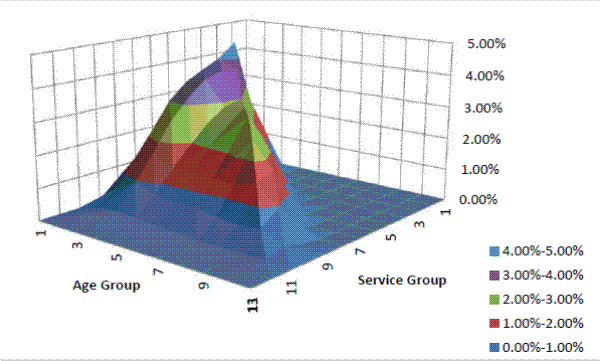 Figure 5b: Age Service Distributions (alternative) Panel B: Age Service Distribution (Non Freezes).