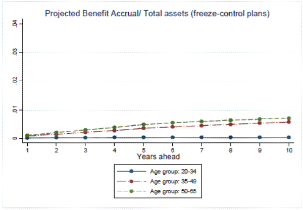 Figure 6a: Benefit Accruals by Age Groups for Freeze versus Control Plans: Projected Benefit Accrual/ Total assets (freeze-control plans).