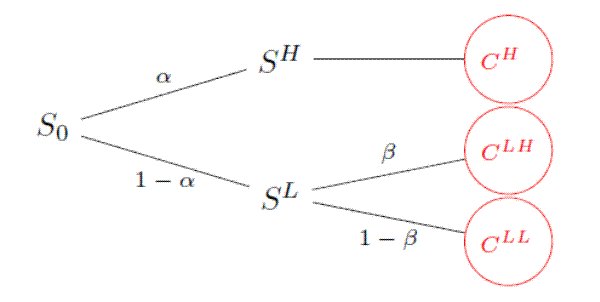 Title: Risky asset process. The figure is a graphical representation of the risky asset's distribution. The three nodes to the right represent the final cash flows of the risky asset in period 2; where CH is the highest cash flow, CLH is a middle range cash flow, and CLL is the lowest cash flow. The two nodes in the middle represent the price of the asset in period 1, where SH is the high price and SL is the low price. Finally, the node to the far left represents the price of the risky asset in period 0. The Greek letters in the arcs between nodes represent the probability of each outcome.
