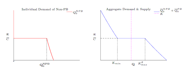 Title: Stay Regime optimal strategies and equilibrium outcome. This figure contains two line graphs that show firms demand for the risky asset in the stay regime. The y-axis is the risky asset's price in period 0 and the x-axis is the quantity demanded. The left plot shows individual non private benefit firm demand. The right plot shows aggregate firm demand and supply. In both plots, demand increases as the price decreases. On the right plot, aggregate supply is highlighted by the dashed pink line, aggregate demand is shown in the blue line, and their intersection represents the final equilibrium. The equilibrium shown is when the risky asset's price is equal to its fundamental value.