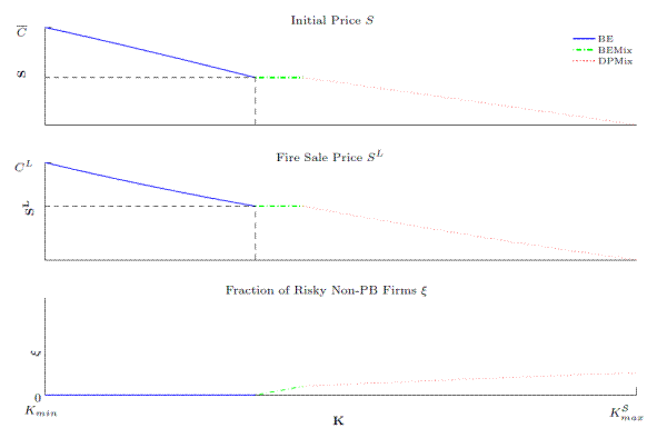 Title: Breakeven, Breakeven Mixing, and Dry Powder Mixing Strategy equilibrium outcomes. This figure contains three line plots showing how equilibrium variables in the stay exemption regime evolve with an increase in asset supply. The x-axis in all three plots is the aggregate supply of the risky asset. The y-axis of the upper plot is the price of the risky asset in period 0, the middle plot shows the fire sale price in period 1, and the lower plot shows the fraction of non private benefit firms that take on risky strategies in period 0. As the risky asset supply increases, both period 0 and period 1 prices decrease; and the fraction of non private benefit firms that adopt risky strategies either stays constant or increases. The colors indicate the strategy adopted by non private benefit firms. The blue line is a breakeven strategy where non private benefit firms participate in the risky asset market in period 0, but do not take risky positions. The green line is a breakeven mixing strategy, where non private benefit firms participate initially, but can take risky or safe strategies. Finally, the red line is the dry powder mixing strategy, where some non private benefit firms participate initially, but do so in a risky manner.