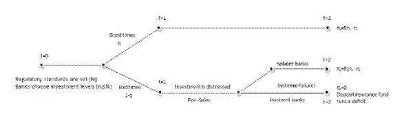 This figure shows the timing of the model using a branch figure. The branch figure expands from left to right. There are labels for some nodes and branches to explain what happens at that particular node or branch. The figure starts with a node that shows date 0 (t=0). The label for this node reads: ``Regulatory standards are set (N_{i}). Banks choose investment levels (n_{i}\leq N_{i}''. A short horizontal line follows this initial node. This horizontal line splits into two branches right before the beginning of date 1 (t=1) The upper branch is labeled as: ``Good times (q)'' and the lower branch is labeled as: ``Bad times (1-q)''.  Each of these branches are terminated with a node that is labeled as ``t=1''. A long and horizontal line follows the ``t=1'' node in the upper branch and it ends with a final node labeled as ``t=2''. The text next to each final node shows the bank profits if the game ends in that particular node. The text next to the upper final node reads ``\pi_i=Rn_i-n_i''. The lower branch is followed by short horizontal line which then splits into two branches. This short line is label as ``Investment is distressed'' from above, and ``Fire sales'' from below. The upper branch following the split is labeled as ``Solvent banks'' and it ends with a final node label as ``t=2'' where the text next to this final node reads as ``\pi_i=R\gamma n_i-n_i''. The lower branch following the split is labeled as ``Systemic Failure!'' from above and ``Insolvent bank'' from below and it also ends with a final node labeled as ``t=2''. The text next to this last final node in the figure reads as ``\pi_i=0''. Deposit insurance fund runs a deficit.