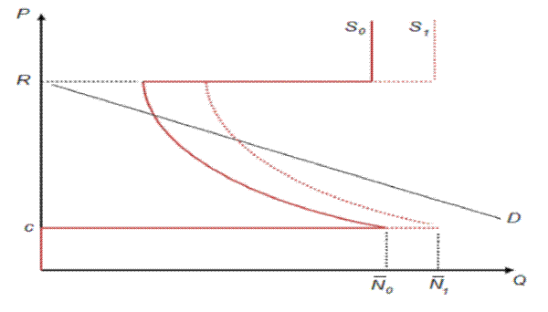 Figure 3: Capital Goods Market: Comparative Statics. This figure plots a demand and two supply curves. The vertical axis measures Price (P), and the horizontal axis measures the Quantity (Q). There are no units specified for either axis. Demand curve is a downward sloping line that intersects the P axis at a point labeled as ``R''. The demand curve also intersects the supply curves. There is one main supply curve which is red and solid and it is labeled as ``S_{0}''. The second supply curve is obtained shifting the original supply curve to the right and it is shown as a dashed curve and labeled as ``S_{1}''. Supply curves have four kinks. For 0\leq P<c, supply is equal to zero, therefore supply curves are vertical lines for this price range. For P=c, the supply can take any value between 0 and  \bar{N}_{0}. Therefore, the supply curve is a horizontal line for P=c, and it extends until Q=\bar{N}_{0} for the original supply and until Q=\bar{N}_{1} for the shifted supply curve where Q=\bar{N}_{1}>\bar{N}_{0}. For c<P<R supply is a downward slopping curve which is bowed in toward the origin. The supply curve kinks once more when it reaches to the level of R at the vertical axis (it never intersects the vertical axis). Supply curve is again a horizontal line when P=R, and it extends toward left from the kink point until it comes to the level of \bar{N}_{0} on the horizontal axis for the original curve. Supply curve kinks one last time at this point, and it becomes vertical. For the shifted supply curve this last kinks occur at Q=\bar{N}_{1}. Demand curve intersects each supply curves at a point between c<P<R which corresponds to the curved parts of each supply. The intersection with the shifted supply curve (S_{1}) happens to the right of the intersection with the original supply curve (S_{0}).