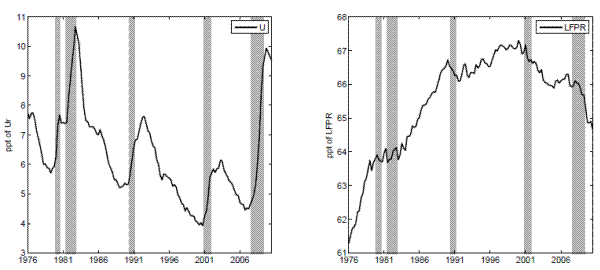 Figure 1: Unemployment rate (U) and labor force participation rate (LFPR), 1976-2010. Figure 1. This figure shows the unemployment rate and labor force participation rate from 1976 to 2010.  The unemployment rate rises around recessions, which are marked by gray shading in the figure, and falls during recoveries.  From the late 1970s to the early 2000s, there appears to be a trend decline in the unemployment rate.  The right panel of the figure shows the labor force participation rate from 1976 to 2010.  The labor force participation rate rose from just above 61 percent in 1976 to about 67 percent in 2000.  Since 2000, it has fallen, on net, and in 2010, it was a little below 65 percent.