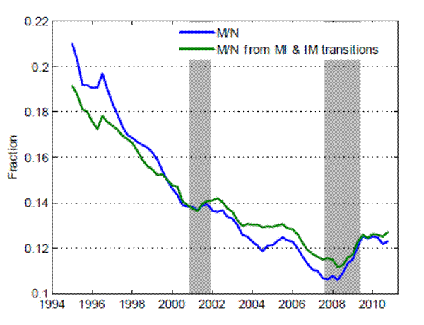 Figure 13.This figure shows that for individuals aged 16 to 25, the number of individuals marginally attached to the labor force, as a share of all nonparticipants, declined from 1994 to the early 2000s before increasing in the recent recession. The figure also shows the movements in this fraction attributable to changes in the rate of flows between the states of marginal attachment and inactivity.  These flows can account for most of the movement of this fraction from 1994 to 2011.
