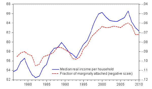 Figure 15: Median real income per household (in thousands of 2010 US$, left scale) and fraction
of marginally attached in the inactivity pool (right scale), 1976-2010. Figure 15.  This figure shows that real median income per household increased from about $54,000 in 1976 to about $64,000 in the early 2000s.  The figure also shows that the fraction of marginally attached individuals has tended to decline as median household income has increased. 