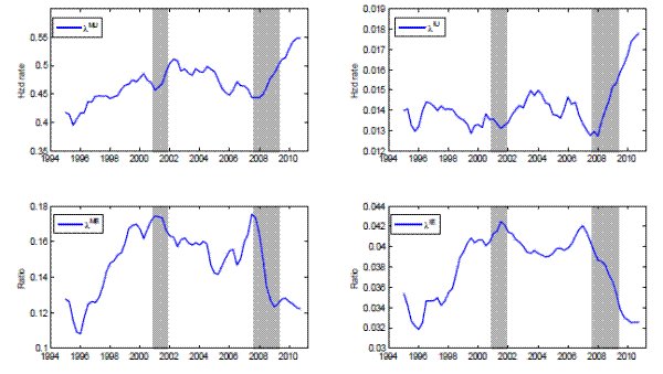 Figure 2: Transition rates into Unemployment (upper panel) and Employment (lower panel) for
marginally attached (MU and ME, left panel) and inactive (IU and IE, right panel) individuals. 4-quarter moving averages, 1994-2010. Figure 2.  This figure has four panels of transition rates between labor market states from 1994 to 2011.  The first panel shows the transition rate from a state of marginal attachment to the labor force to unemployment.  This transition rate has averaged around 45 percent.  It tends to rise in recessions and has trended up over time.  The second panel shows transition rates from inactivity to unemployment.  These rates tend to be quite low (less than 2 percent), but did rise noticeably in the most recent recession.  The third panel shows transition rates from individuals marginally attached to the labor force to employment.  This rate has averaged around 14 percent and rose from the mid 1990s to the early 2000s, but has fallen since then.  The final panel shows transition rates from inactivity to employment.  This rate averages a little less than 4 percent.  It rose from the mid 1990s to the early 2000s, but has fallen since then.
