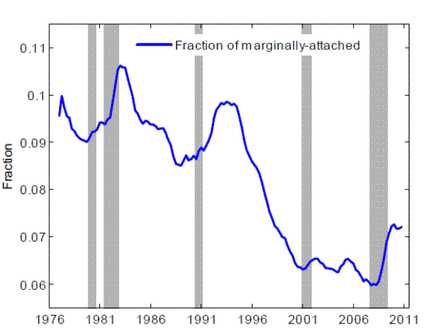 Figure 3: Fraction of marginally attached in the Nonparticipation pool. 4-quarter moving averages, 1976-2010. Figure 3. This figure shows individuals marginally attached to the labor force as a fraction of individuals out of the labor force.  This fraction has declined from around 10 percent in the late 1970s and early 1980s to about 6 percent in the early 2000s.