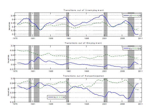 Figure 4. This figure shows the six transition rates between the three labor force states of employment, unemployment and out of the labor force from 1976 to 2010.  The top panel shows the flow rate from unemployment to employment and from unemployment to out of the labor force.  Both rates are procyclical and average around 30 to 35 percent.  The middle panel shows transition rates from employment to unemployment and from employment to out of the labor force.  Both rates have trended down over time.  The employment to unemployment transition rate is countercyclical and has averaged between 2 and 2.5 percent.  The transition rate from employment to nonparticipation has averaged around 3 percent. The bottom panel shows transition rates from out of the labor force to unemployment and from out of the labor force to employment.  The transition rate from out of the labor force to unemployment is countercyclical, while the transition rate from out of the labor force to employment is procyclical.  The transition rate to employment has averaged around 4.5 percent.  The transition rate to unemployment has averaged around 3.5 percent and has trended down over time.