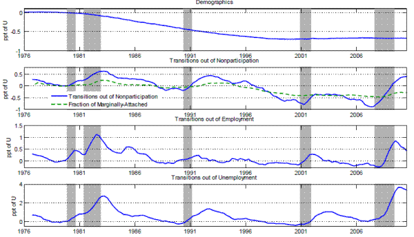 Figure 5: Contributions of demographics (upper panel) and transitions out of Unemployment, Employment, and Nonparticipation to unemployment fluctuations. The dashed green line in the middle-upper panel is the contribution of changes in the fraction of marginally-attached in the Nonparticipation pool to the Unemployment rate (U). For clarity of exposition, the contribution of each component is set at 0 in 1979Q4. The plotted series are 4-quarter moving averages. 1976-2010.Figure 5.  This figure shows four panels of data from 1976 to 2010. The first panel shows the contribution of demographic changes to changes in unemployment.  This contribution has declined by about 1/4 percentage point from the late 1970s to the early 2000s.  The second panel shows the contribution to the unemployment rate of transitions from out of the labor force to the labor force and from individuals marginally attached to the labor force to the labor force.  Both have trended down over time by approximately 1/2 percentage point.  The third panel shows the contribution to the unemployment rate of transitions out of employment.  This contribution is countercyclical and has declined about 1/4 percentage point from the late 1970s to the early 2000s.  The fourth panel shows the contribution of transitions out of unemployment to the unemployment rate. This contribution is countercyclical and has no apparent trend.