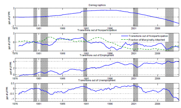 Figure 6: Contributions of demographics (upper panel) and transitions out of Unemployment, Employment, and Nonparticipation to fluctuations in the participation rate (LFPR). The dashed green line in the middle-upper panel is the contribution of changes in the fraction of marginally-attached in the Nonparticipation pool to the LFPR. For clarity of exposition, the contribution of each component is set to 0 in 1979Q4. The plotted series are 4-quarter moving averages. 1976-2010. Figure 6. This figure shows four panels of data from 1976 to 2010.  The first panel shows the contribution of changes in demographics to changes in the participation rate. This contribution increased by about 13/4 percentage points from the late 1970s to the mid 1990s but has since fallen by about 3 percentage points.  The second panel shows the contribution of transitions from out of the labor force to the labor force participation rate and the contribution from individuals marginally attached to the labor force to the labor force participation rate.  These contributions have fallen from the late 1970s to the early 2000s by about 1 3/4 percentage points.  The third panel shows the contribution of transitions out of employment to the labor force participation rate.  These contributions have increased nearly 4 percentage points from the late 1970s to the early 2000s.  The fourth panel shows the contribution of transitions out of unemployment to the labor force participation rate.  These contributions have fluctuated but have no obvious trend.
