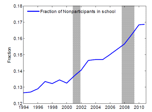 Figure 7: Fraction of Nonparticipants reporting going to school as their main activity, 1994-2010. Source: CPS micro data. Figure 7. This figure shows the fraction of nonparticipants in school from 1994 to 2011.  This fraction increased from a little under 13 percent in 1994 to close to 17 percent in 2011.
