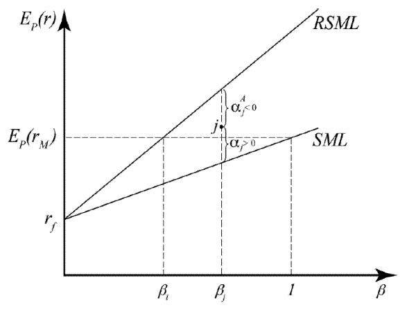 Figure 1: Classic and Robust CAPM. Figure 1 shows the capital asset pricing model under risk. There are two lines. The top line corresponds to the robust Security Market Line (RSML) and line below corresponds to the Security Market Line (SML). Both lines start at rf(risk free return) and then the RSML rises above the SML. The RSML is steeper than SML, reflecting higher retunrs due to model uncertainty. 