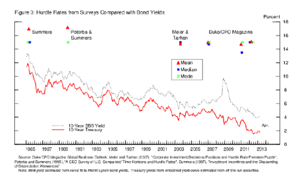 Figure 3: Hurdle Rates from Surveys Compared with Bond Yields.Title:  Figure 3.  Hurdle rates from surveys compared with bond yields
Series:  Means, medians, and modes of hurdle rate from six surveys; 10-year Treasury yield and 10-year BBB corporate bond yield.
Horizon:  1985 to 2013
Description:  Hurdle rate statistics are plotted as points; yields are plotted as two curves.  Units are percent.


Hurdle rates were calculated from surveys conducted as follows:  Summers, 1985; Poterba and Summers, 1991; Meier and Tarhan, 2003; and Duke CFO Magazine Global Business Outlook, 2005, 2007, and 2012.  

The median hurdle rates were calculated for the years 1985, 2003, 2007, 2011, and 2012.  The median hurdle rates are 15 or very close to 15 in 1985, 2003, 2005, and 2012.  The rate was about 13.5 in 2009.

The model hurdle rates were calculated for the years 1985, 1991, 2007, 2011, and 2012.  The model hurdle rates are 15 or very close to 15 in all five years calculated.  

The mean hurdle rate is approximately 17 in the surveys conducted in 1985 and 1990 and about 15 in the surveys conducted in 2003, 2007, 2011, and 2012.

Both bond yield series generally trend downward between 1985 and 2013.  The 10-year BBB corporate bond yield series begins at about 13 in 1985 and then falls to about 7 in 1993:Q4.  The series rises to about 9 in 1994:Q4 and falls to about 5 in 2003:Q2.  It then rises to just under 10 in 2008:Q4 and falls to end the series in April 2013 at just under 4.

The behavior of the 10-year Treasury yield series is very similar to that of the 10-year BBB corporate bond yield series.  The series begins in 1985 at about 11.5.  It then falls to just under 6 in 1993:Q4, rises to about 8 in 1994:Q4, and then falls to about 3 in 2008:Q4.  The series ends in April 2013 at just under 2.

Note:  BBB yield estimated from curve fit to Merrill Lynch bond yields.  Treasury yields from smoothed yield curve estimated from off-the-run securities.

Source:  Duke CFO Magazine Global Business Outlook; Meier and Tarhan (2007), Corporate Investment Decisions Practices and Hurdle Rate Premium Puzzle; Poterba and Summers (1995), A CEO Survey of U.S. Companies Time Horizons and Hurdle Rates ; Summers (1987), &Investment Incentives and the Discounting of Depreciation Allowances.