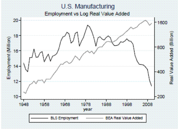 Figure 1, U.S. Manufacturing Employment versus Value Added: This figure is a line graph that plots two series over the period from 1948 to 2010.  The first series is U.S. manufacturing employment from the Bureau of Labor Statistics.  The series begins around 14 million in 1948, increases for 15 years and then fluctuates around 17 million workers until 2000.  After 2000, manufacturing employment drops sharply to 14 million by the mid-2000s and then drops sharply again around the end of 2007.  By 2010, the series is below 12 million.  The second series displays Real Value Added in the manufacturing sector, as reported by the Bureau of Economic Analysis.  This series increases steadily from 1948 to 2010, with fluctuations around the business cycle.