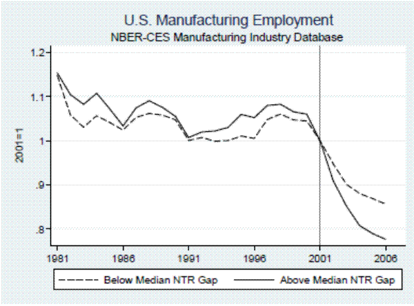 Figure 2: U.S. Manufacturing Employment for High vs Low NTR Gap Industries (Public Data). This figure is a line graph that plots two series over the period from 1981 to 2006.  The first series is U.S. manufacturing employment in industries with NTR gaps that are above the median, while the second series displays U.S. manufacturing employment in industries with NTR gaps that are below the median.  Both series are indexed to be 1 in 2001.  The two series move roughly sideways on parallel trends between 1981 and 2000.  In 2001, both series decline and the decline is largest for industries with above-median NTR gaps.  The first series ends in 2006 at a value below 0.8, while the second series ends in 2006 at a value above 0.85.  The employment data are from the NBER-CES Manufacturing Industry Database.