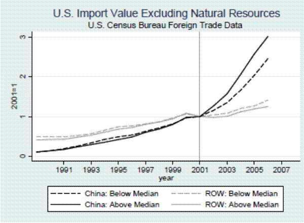 Figure 3: U.S. Imp orts by Origin and NTR Gap (Public Data).This figure is a line graph that plots four series over the period from 1989 to 2006.  The first two series show U.S. imports from China of products that have above-median NTR gaps and below median NTR gaps, respectively.  The second two series show U.S. imports from the rest of the world that have above-median NTR gaps and below median NTR gaps, respectively.  All four series are indexed to be 1 in 2001.  The two series for China increase from approximately 0.1 in 1989 to 1 in 2001 along parallel trends.  While both series increase after 2001, the series diverge with U.S. imports from China of above-median NTR gap products increasing faster than imports of below-median NTR gap products.  The value of the series for above-median imports from China is around 3 in 2006 and the value of the series for below-median imports from China is around 2.5 in 2006.  The two series for the rest of the world increase from around 0.5 in 1989 to 1 in 2001.  After 2001, these two series increase more slowly than imports from China (both series have values below 1.5 in 2006) and the gains are slightly larger for below-median NTR gap products. The data are from the U.S. Census Bureaus Foreign Trade Division.