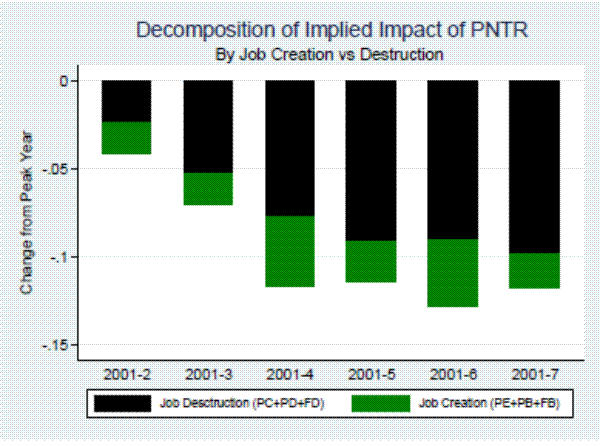 Figure 4: Implied Impact of PNTR by Gross Margins.This figure presents a bar chart displaying the implied impact of PNTR on U.S. manufacturing employment growth as displayed in the last row of table 4, with the impact decomposed into that due to elevated job destruction and that due to suppressed job creation.  The implied impact is displayed over increasingly-long time periods from 2001-2002 to 2001-2007.  The implied impact increases over time from about 4 percentage points in 2001-2002 to about 12 percentage points from 2001-2007.  The effect of elevated job destruction accounts for around three quarters of the implied impact of PNTR, while the effect of suppressed job creation accounts for the remaining one quarter.