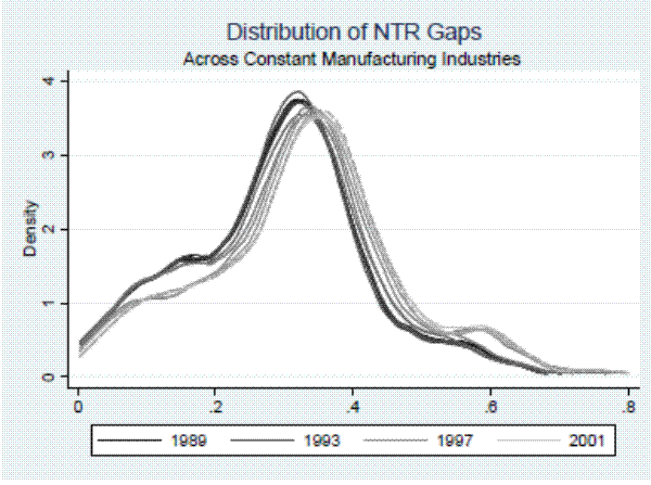 Figure A.1: Distribution of NTR Gaps Across Industries, 1989-2001. This figure displays kernel densities of the NTR gap for each year from 1989 to 2001.  The distributions for each year are highly similar, although the distribution shifts slightly to the right over time.  The median of the NTR gap in 1999 is around 0.34 and the distribution is roughly normal-shaped, with a longer right-hand-side tail.  The distribution ranges from just over 0 to 0.8.