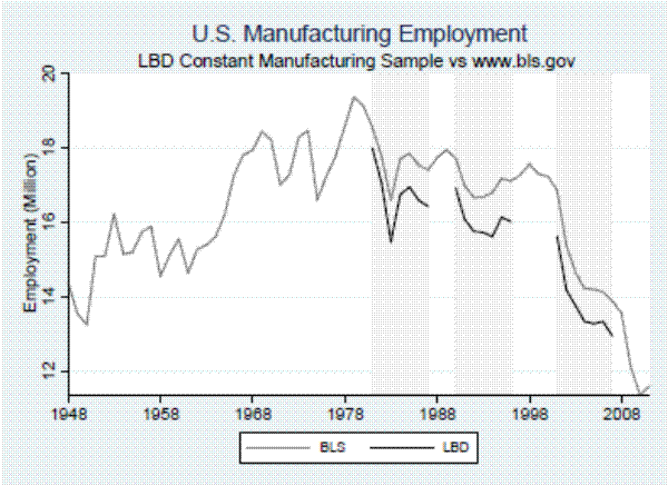 Figure A.2: U.S. Manufacturing Employment (LBD vs BLS).This figure is a line graph that plots two series.  The first series is U.S. manufacturing employment from the Bureau of Labor Statistics over the period from 1948 to 2011.  The series begins around 14 million in 1948, increases for 15 years and then fluctuates around 17 million workers until 2000.  After 2000, manufacturing employment drops sharply to 14 million by the mid-2000s and then drops sharply again around the end of 2007.  By 2010, the series is below 12 million.  The second series is manufacturing employment in the constant manufacturing sample employed and described in the paper and it is displayed for the period examined in the paper, 1981-1987, 1990-1996, and 2001-2007.  The constant manufacturing sample is smaller than BLS manufacturing employment by about 1 million, but the constant manufacturing sample follows the trends of the BLS series closely.
