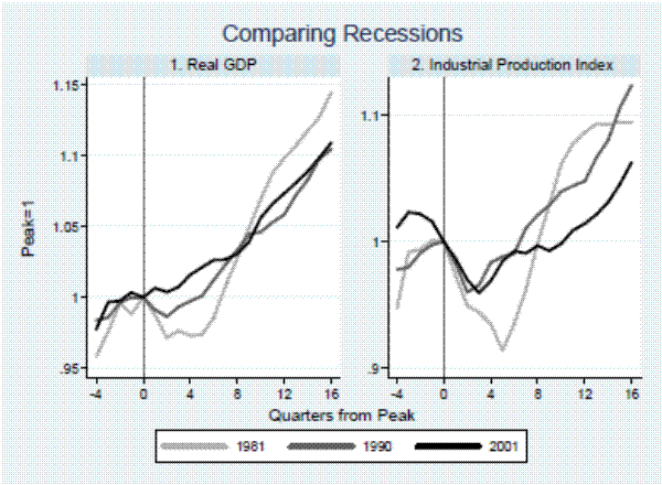 Figure A.3: Real GDP and IP Around the 1981, 1990 and 2001 Peaks.This figure displays line graphs representing the severity of the 1981, 1990 and 2001 recessions in two panels.  The first panel plots three series representing real GDP from four quarters prior to 16 quarters after the 1981, 1990 and 2001 recessions, respectively, with all series indexed to 1 at the recession peak.  The decline in real GDP is largest for the 1981 recession (about 3 percent), followed by the 1990 recession.  Real GDP hardly declines around the 2001 recession.  The second panel displays three series representing the Federal Reserve's Industrial Production Index from four quarters prior to 16 quarters after the 1981, 1990 and 2001 recessions, respectively, with all series indexed to 1 at the recession peak.  The decline in the index is largest for the 1981 recession at about 9 percent.  The index initially declines by around 4 percent in both the 1990 and 2001 recessions, but subsequent gains are slower after the 2001 recession.
