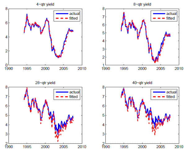 Figure 1: Yield fit. The four panels in this figure plot the actual yields (blue solid
lines) and the model-predicted yields (red dashed lines) for
maturities of 4, 8, 28 and 40 quarters, respectively.
