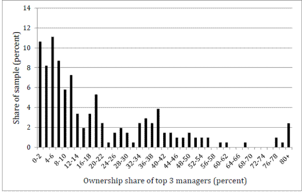 Chart 1: Distribution of ownership by top 3 managers.