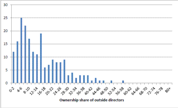 Chart 2: Distribution of ownership by outside directors.