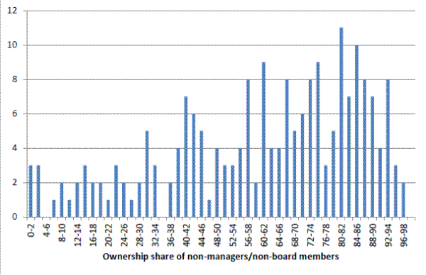 Chart 3: Distribution of ownership by non-managers, non-board members.