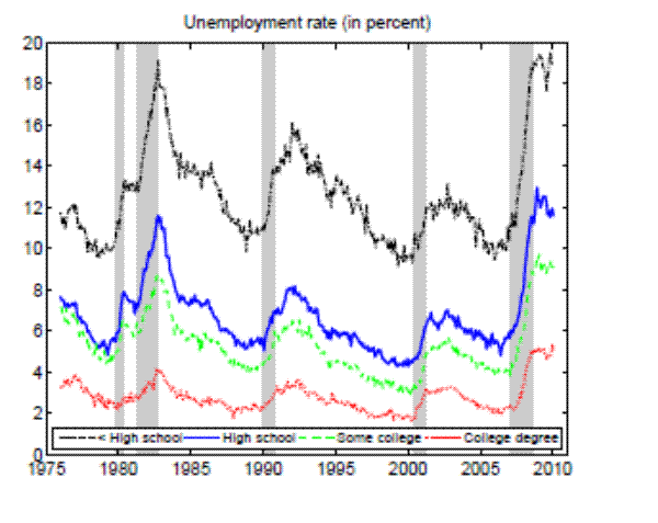 Figure 1. U.S. unemployment rate by educational attainment.