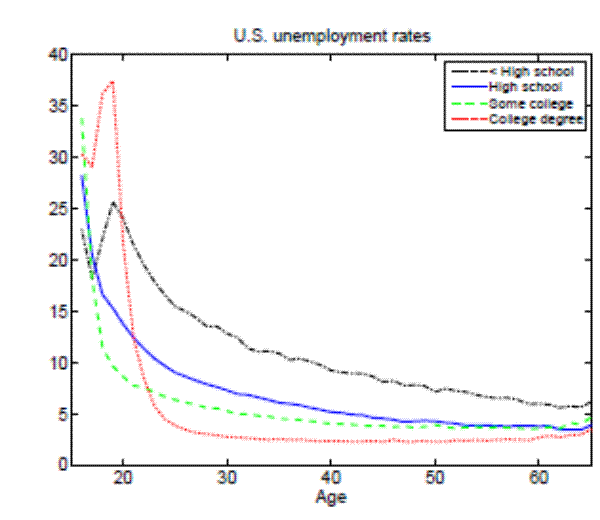 Figure 10a. U.S. unemployment rates, educational attainment and age-U.S. unemployment rates.