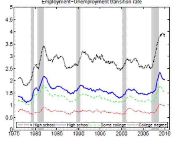 Figure 12a. Gross flow rates (25+ years of age)-Employment Unemployment transition rate.