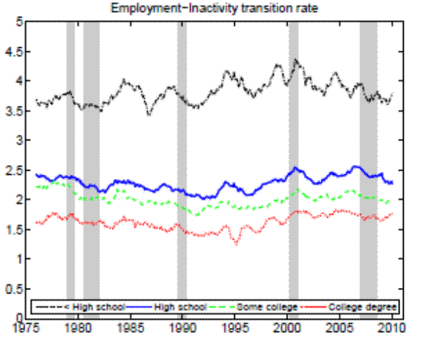 Figure 12b. Gross flow rates (25+ years of age)-Employment Inactivity transition rate.