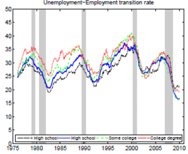 Figure 12c. Gross flow rates (25+ years of age)-Unemployment Employment transition rate.