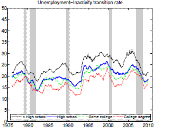 Figure 12d. Gross flow rates (25+ years of age)-Unemployment Inactivity transition rate.