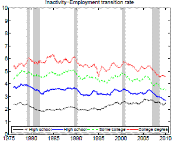 Figure 12e. Gross flow rates (25+ years of age)-Inactivity Employment transition rate.