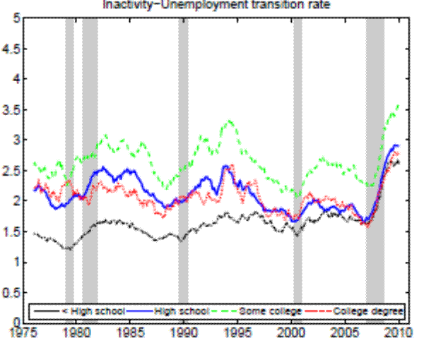 Figure 12f. Gross flow rates (25+ years of age)-Inactivity Unemployment transition rate.