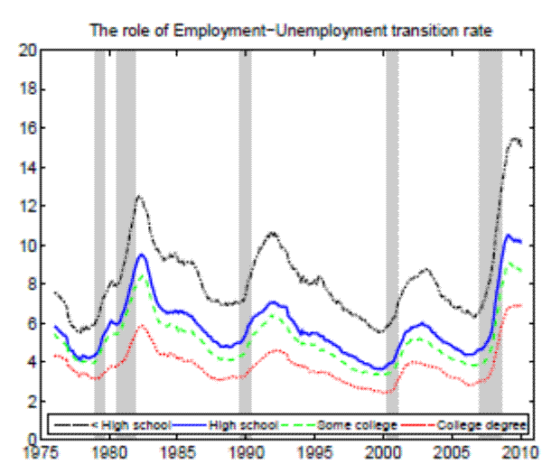 Figure 13a. Counterfactual unemployment rates (25+ years of age)- The role of Employment Unemployment transition rate.