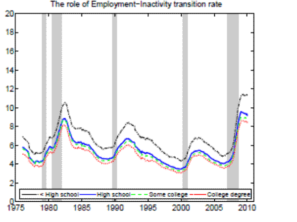Figure 13b. Counterfactual unemployment rates (25+ years of age)- The role of Employment Inactivity transition rate.