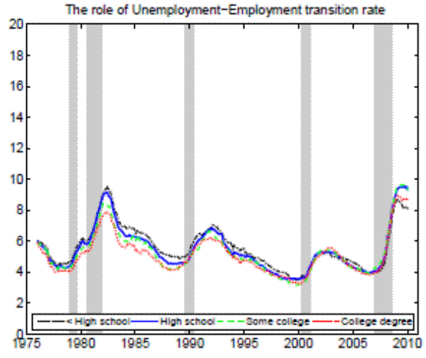 Figure 13c. Counterfactual unemployment rates (25+ years of age)- The role of Unemployment Employment transition rate.
